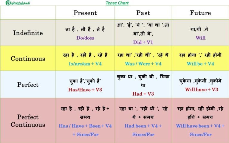 Tense in Hindi -काल , Type, Rule, Examples, chart - Digitalstudyhindi