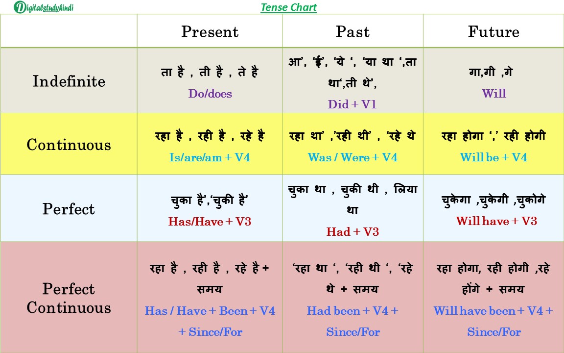 Tense Chart in Hindi