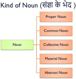 type of noun in hindi