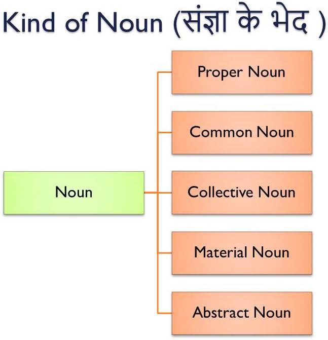 Noun In Hindi Definition Type Examples In Hindi 