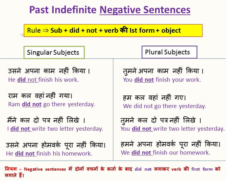 Past Indefinite Negative Sentences