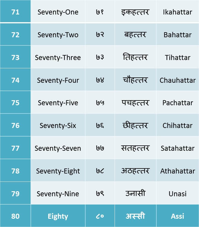 counting 71 to 80 in Hindi