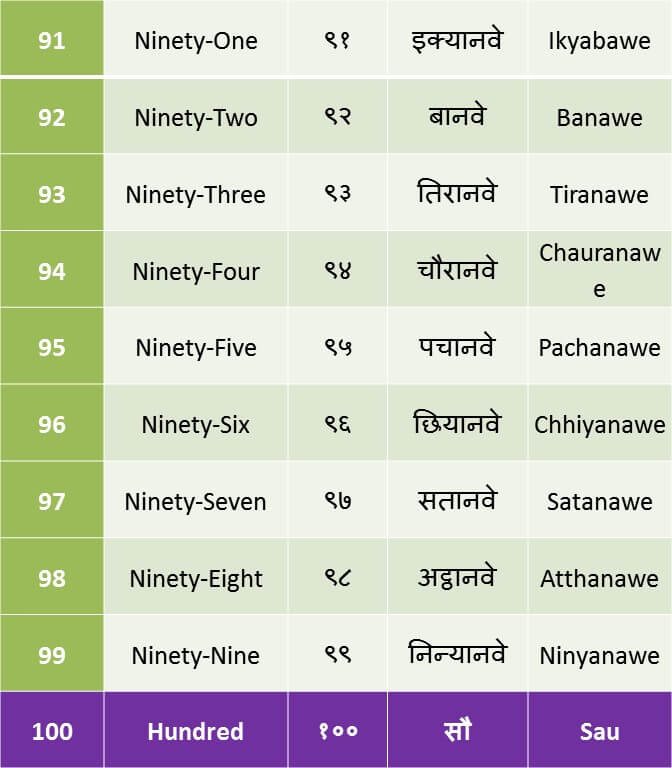 counting 90 to 100 in Hindi