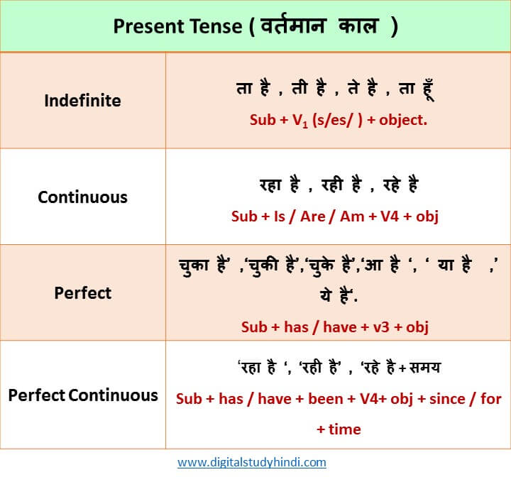 Present Tense Chart , Rules , 